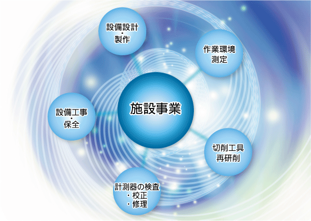 施設事業