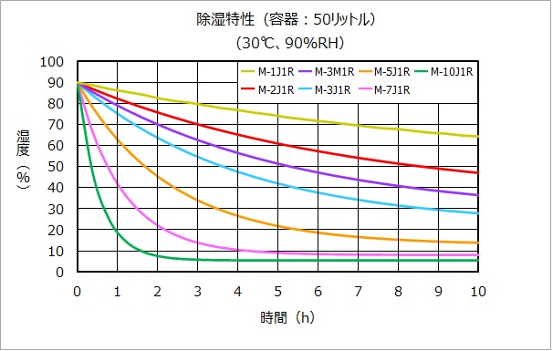 汎用除湿素子