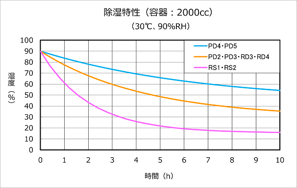 小型除湿素子