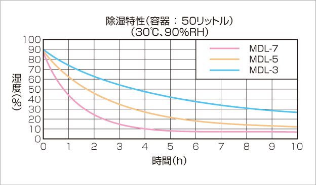 薄型除湿素子