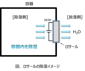 ロサールの除湿イメージ