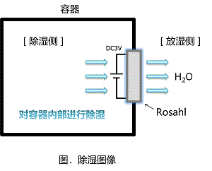 除湿图像