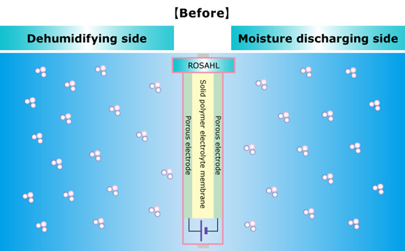 Principle of dehumidification