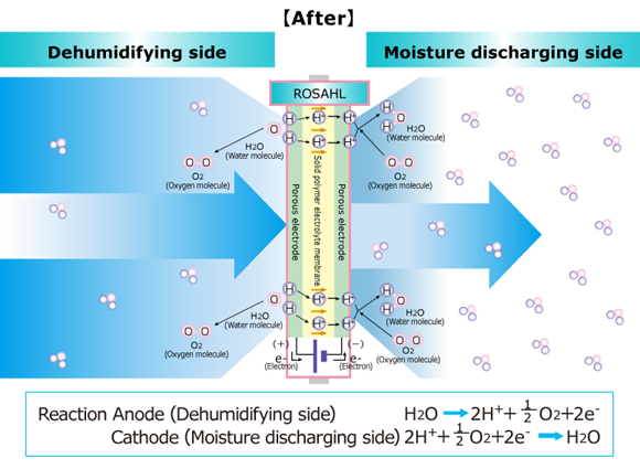 Principle of dehumidification