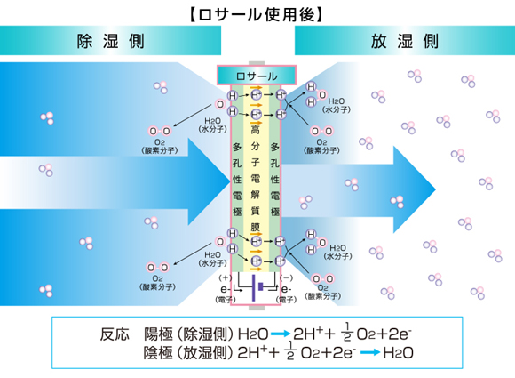 Principle of dehumidification