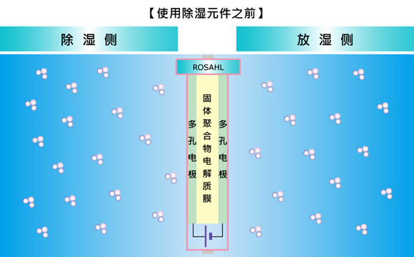 Principle of dehumidification