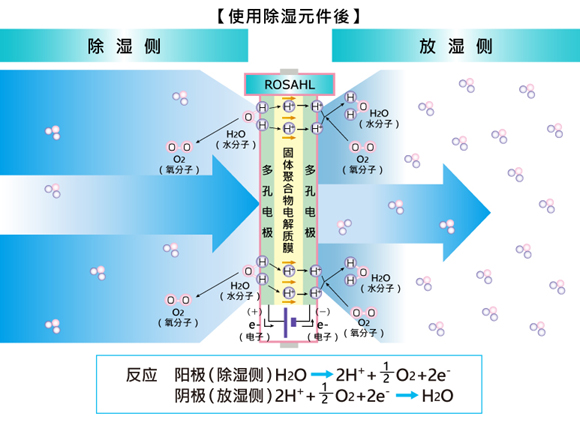 Principle of dehumidification